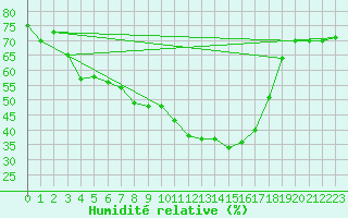 Courbe de l'humidit relative pour Ried Im Innkreis