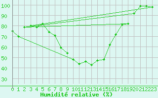Courbe de l'humidit relative pour Gorgova