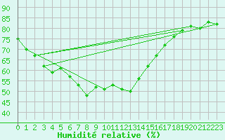 Courbe de l'humidit relative pour Pelzerhaken