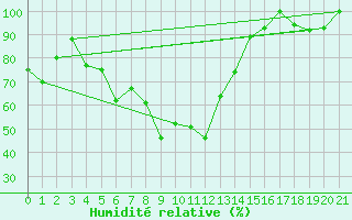 Courbe de l'humidit relative pour Napf (Sw)