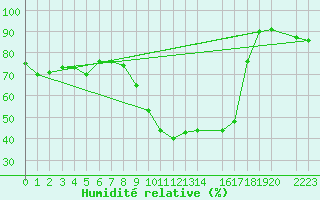 Courbe de l'humidit relative pour Cieza