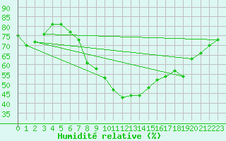 Courbe de l'humidit relative pour Wdenswil