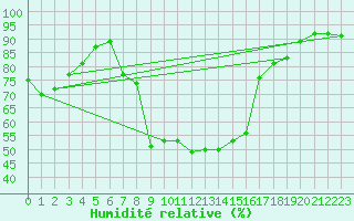 Courbe de l'humidit relative pour Folldal-Fredheim