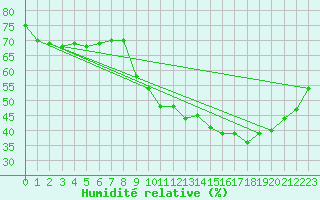 Courbe de l'humidit relative pour Arles (13)