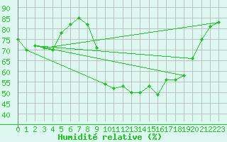 Courbe de l'humidit relative pour Montroy (17)