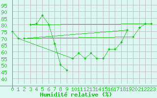 Courbe de l'humidit relative pour Pescara