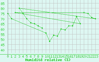 Courbe de l'humidit relative pour Hjerkinn Ii