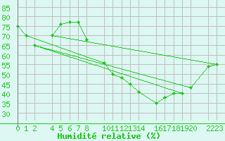 Courbe de l'humidit relative pour Bujarraloz