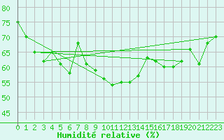Courbe de l'humidit relative pour Bernires-sur-Mer (14)