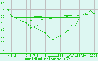 Courbe de l'humidit relative pour guilas