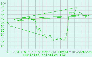 Courbe de l'humidit relative pour Waddington