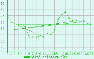 Courbe de l'humidit relative pour Newdegate Research Station