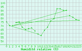 Courbe de l'humidit relative pour Galtuer