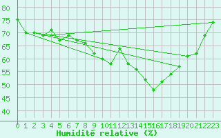 Courbe de l'humidit relative pour Cap Ferret (33)
