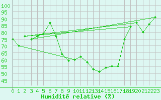 Courbe de l'humidit relative pour Gsgen