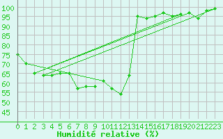 Courbe de l'humidit relative pour Lahr (All)