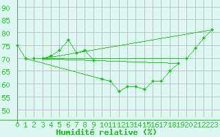 Courbe de l'humidit relative pour Sa Pobla