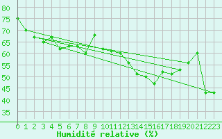 Courbe de l'humidit relative pour Solenzara - Base arienne (2B)