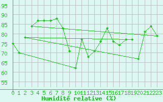 Courbe de l'humidit relative pour Brunnenkogel/Oetztaler Alpen