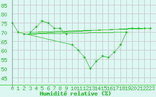 Courbe de l'humidit relative pour Mcon (71)