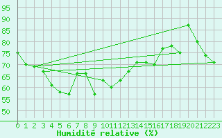 Courbe de l'humidit relative pour Varanus Island