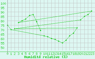 Courbe de l'humidit relative pour Bingley