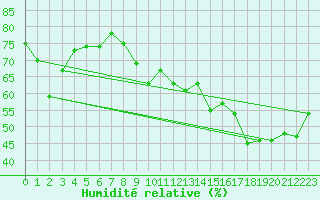 Courbe de l'humidit relative pour San Chierlo (It)