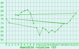 Courbe de l'humidit relative pour Oletta (2B)