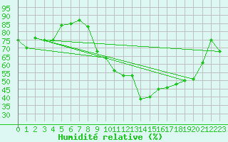 Courbe de l'humidit relative pour Selonnet (04)