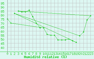 Courbe de l'humidit relative pour Scampton