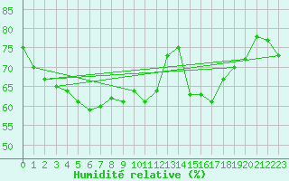 Courbe de l'humidit relative pour Tromso-Holt