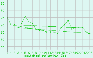 Courbe de l'humidit relative pour Ouessant (29)