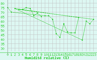 Courbe de l'humidit relative pour La Dle (Sw)