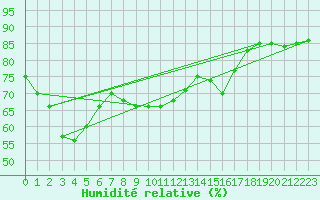 Courbe de l'humidit relative pour Catanzaro