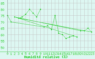 Courbe de l'humidit relative pour Cap Ferret (33)