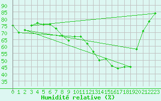 Courbe de l'humidit relative pour Biarritz (64)