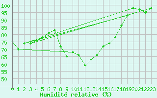 Courbe de l'humidit relative pour Les Diablerets