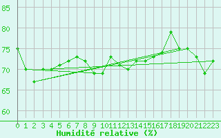 Courbe de l'humidit relative pour Figari (2A)