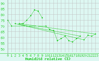 Courbe de l'humidit relative pour Lige Bierset (Be)