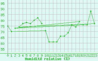 Courbe de l'humidit relative pour Glasgow (UK)