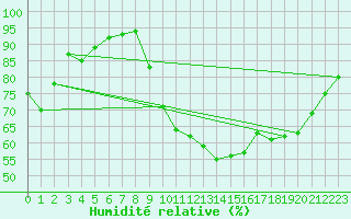 Courbe de l'humidit relative pour Rochefort Saint-Agnant (17)