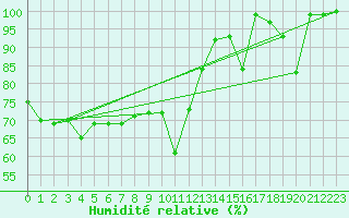 Courbe de l'humidit relative pour Brocken