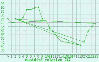 Courbe de l'humidit relative pour Vernouillet (78)