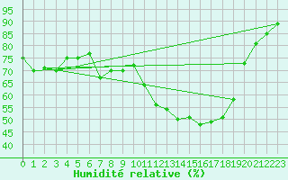 Courbe de l'humidit relative pour Fiscaglia Migliarino (It)