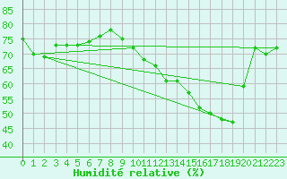 Courbe de l'humidit relative pour Grenoble/agglo Le Versoud (38)
