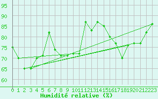 Courbe de l'humidit relative pour Mullingar