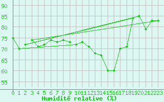 Courbe de l'humidit relative pour Rhyl