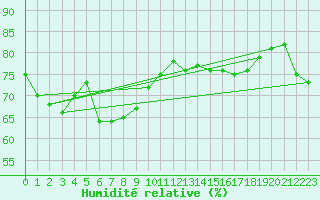 Courbe de l'humidit relative pour Ploumanac'h (22)