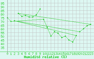 Courbe de l'humidit relative pour Strasbourg (67)