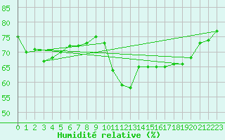 Courbe de l'humidit relative pour Bard (42)